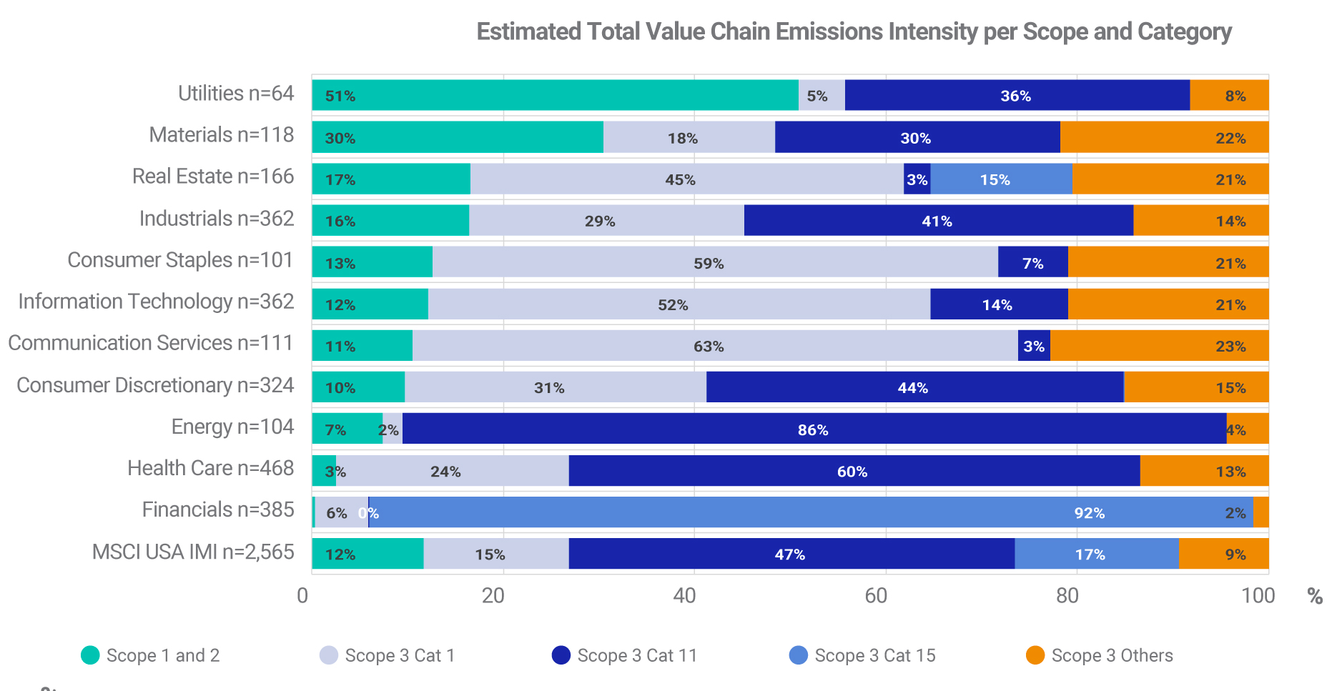 financed emissions scope 3 category 15
